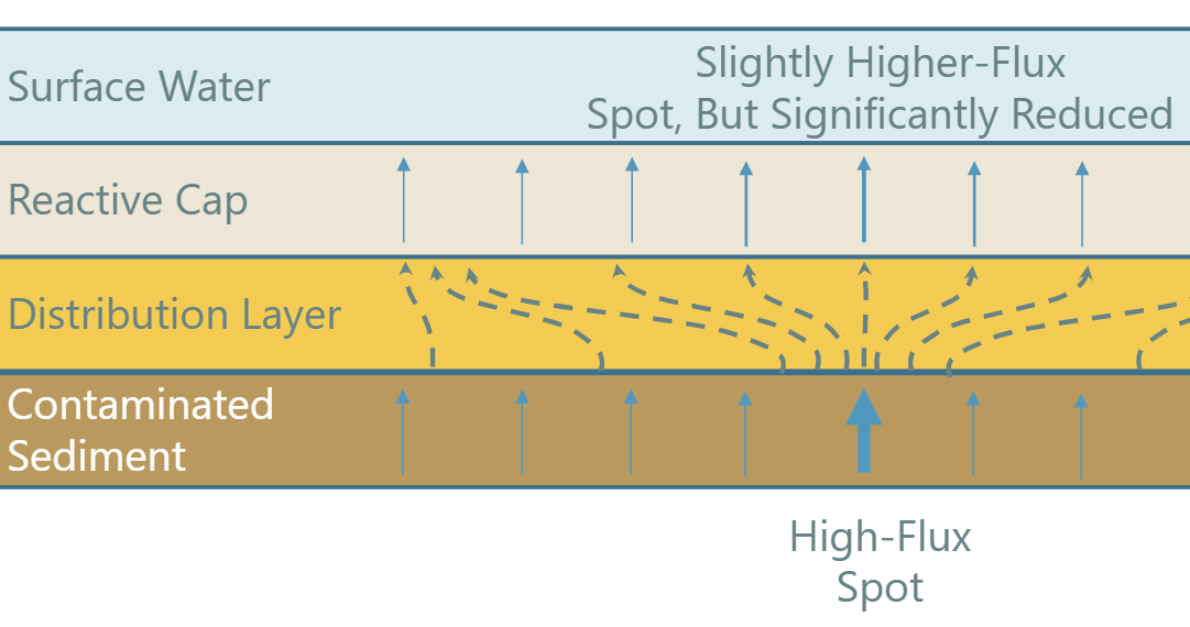 High Permiability Distrubution Layer