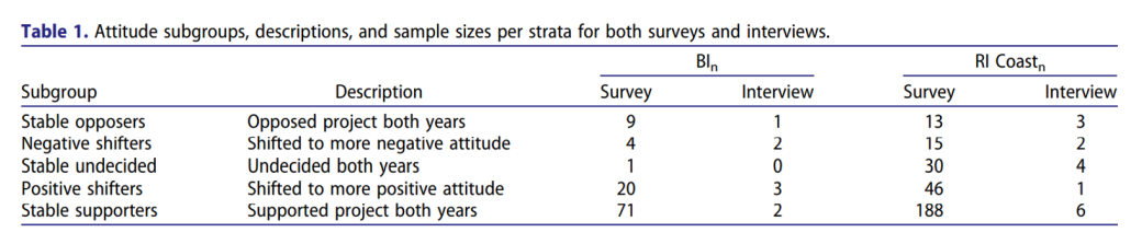 Variable Table for Study